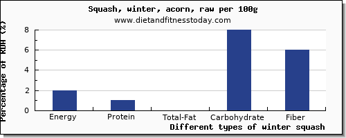 nutritional value and nutrition facts in winter squash per 100g